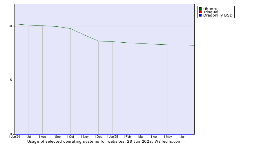 Historical trends in the usage of Ubuntu vs. Trisquel vs. DragonFly BSD