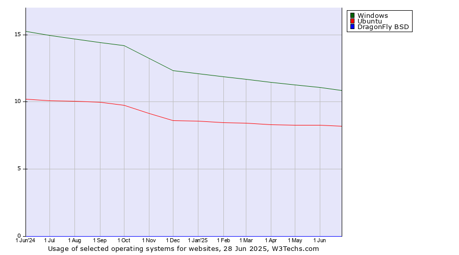Historical trends in the usage of Windows vs. Ubuntu vs. DragonFly BSD