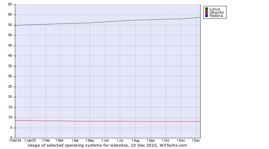 Historical trends in the usage of Linux vs. Ubuntu vs. Fedora