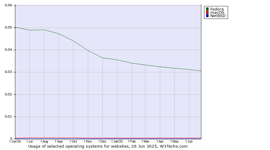 Historical trends in the usage of Fedora vs. macOS vs. NetBSD