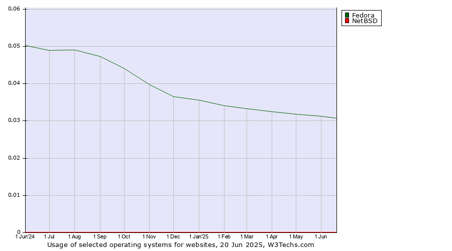 Historical trends in the usage of Fedora vs. NetBSD