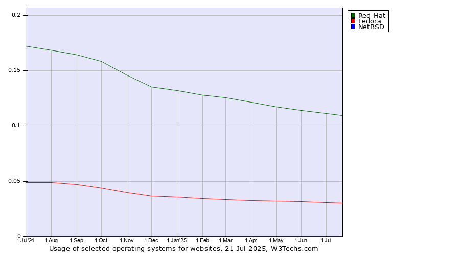 Historical trends in the usage of Red Hat vs. Fedora vs. NetBSD