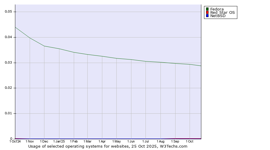 Historical trends in the usage of Fedora vs. Red Star OS vs. NetBSD