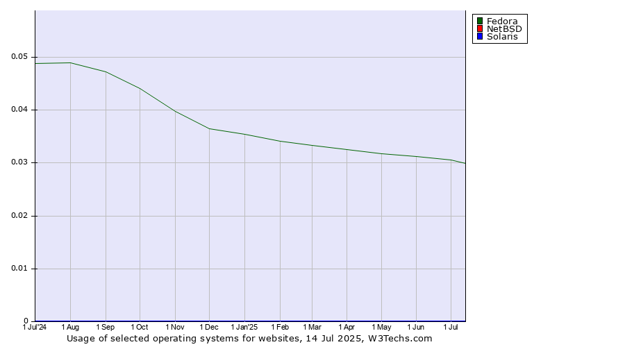 Historical trends in the usage of Fedora vs. NetBSD vs. Solaris