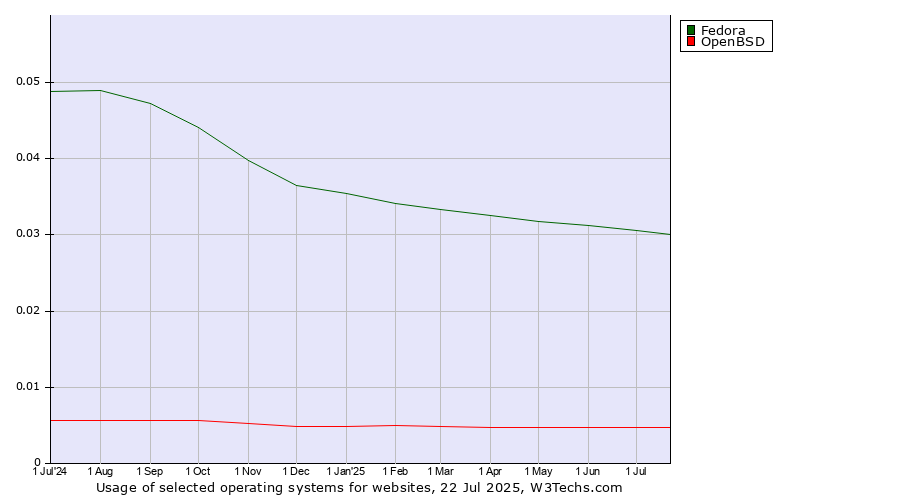Historical trends in the usage of Fedora vs. OpenBSD