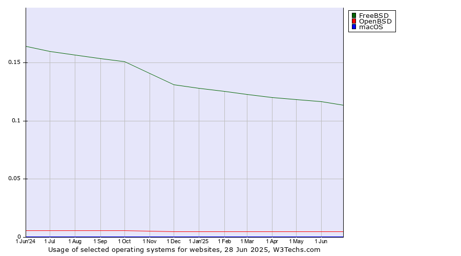 Historical trends in the usage of FreeBSD vs. OpenBSD vs. macOS