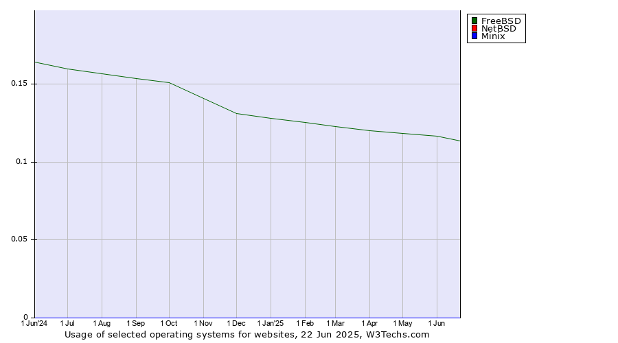 Historical trends in the usage of FreeBSD vs. NetBSD vs. Minix