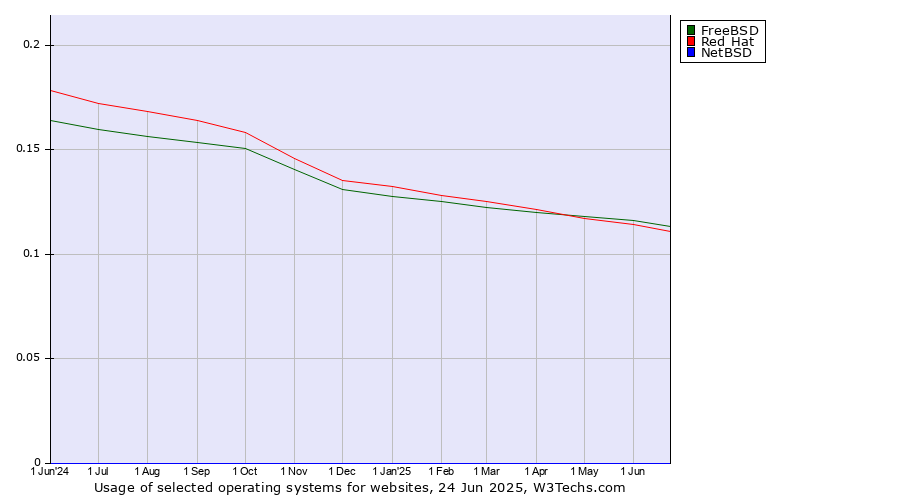 Historical trends in the usage of FreeBSD vs. Red Hat vs. NetBSD