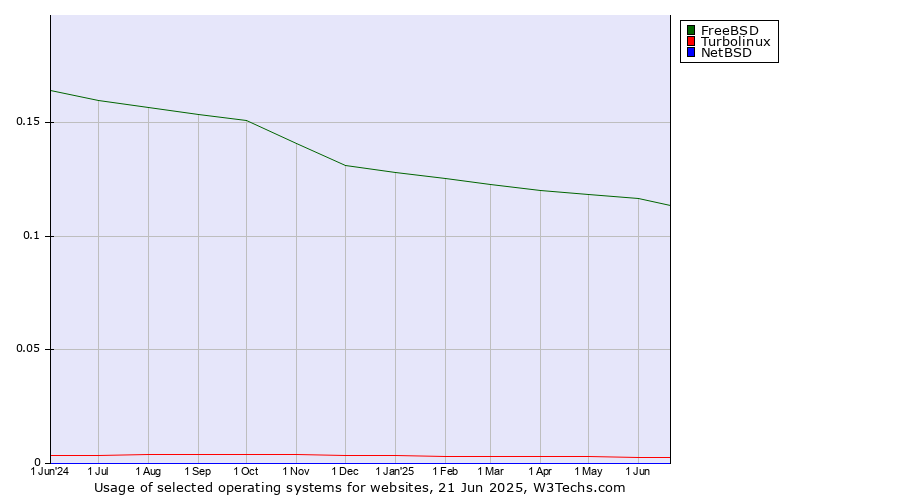 Historical trends in the usage of FreeBSD vs. Turbolinux vs. NetBSD