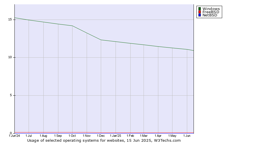 Historical trends in the usage of Windows vs. FreeBSD vs. NetBSD