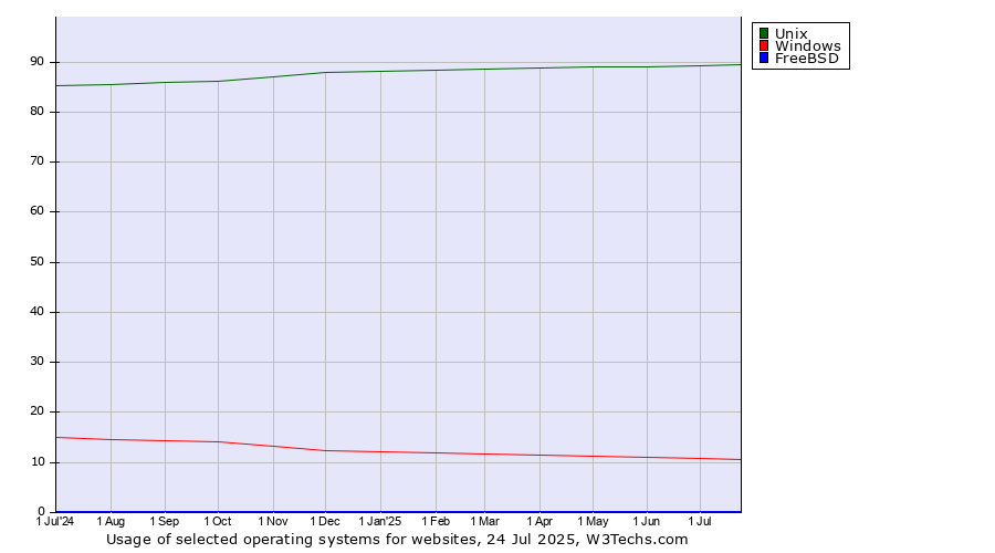 Historical trends in the usage of Unix vs. Windows vs. FreeBSD