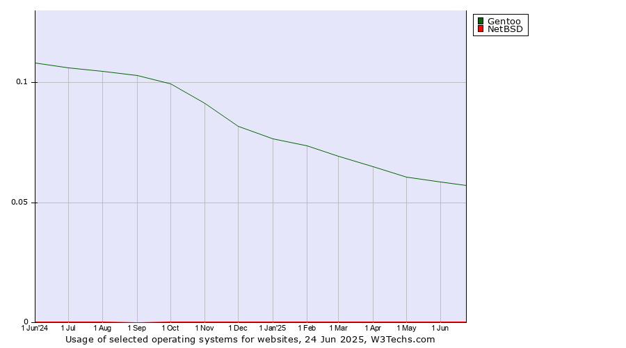 Historical trends in the usage of Gentoo vs. NetBSD