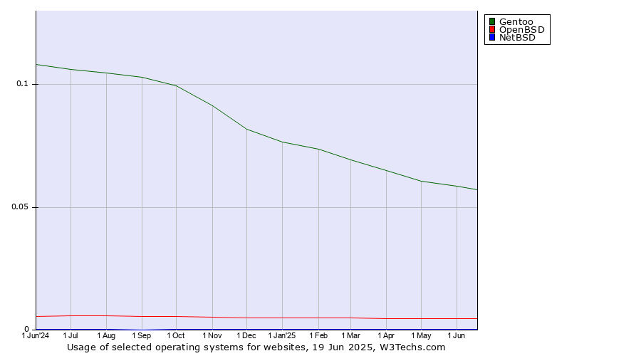 Historical trends in the usage of Gentoo vs. OpenBSD vs. NetBSD