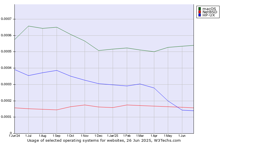 Historical trends in the usage of macOS vs. NetBSD vs. HP-UX