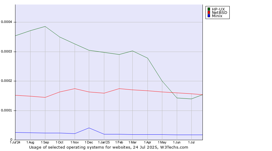 Historical trends in the usage of NetBSD vs. HP-UX vs. Minix
