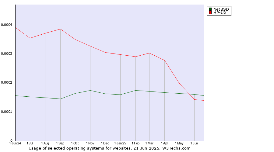 Historical trends in the usage of NetBSD vs. HP-UX