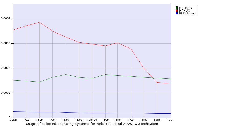 Historical trends in the usage of NetBSD vs. HP-UX vs. PLD Linux