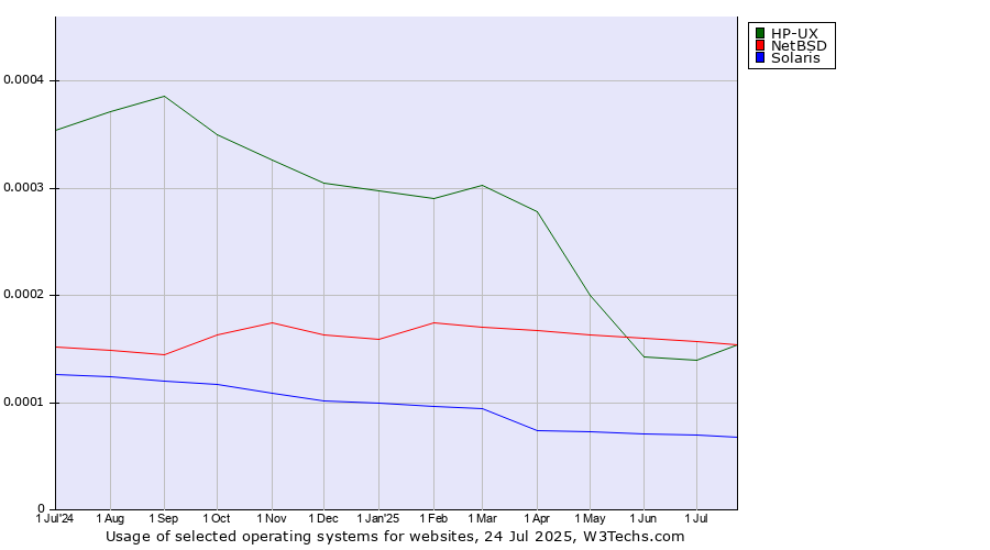 Historical trends in the usage of NetBSD vs. HP-UX vs. Solaris