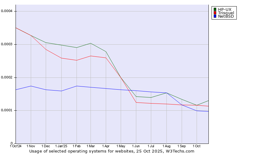 Historical trends in the usage of HP-UX vs. Trisquel vs. NetBSD