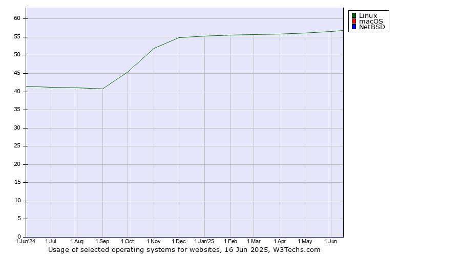 Historical trends in the usage of Linux vs. macOS vs. NetBSD