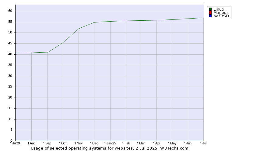 Historical trends in the usage of Linux vs. Mageia vs. NetBSD