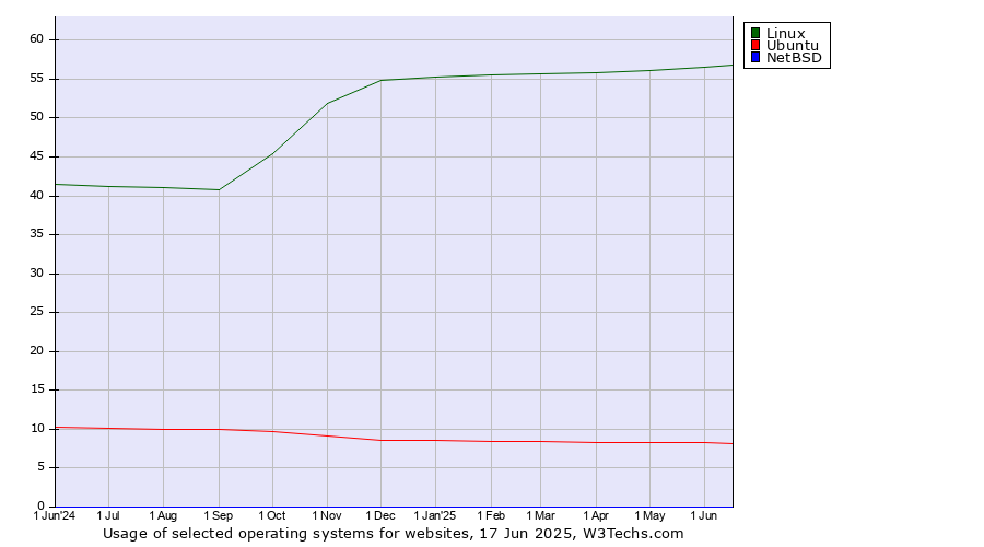 Historical trends in the usage of Linux vs. Ubuntu vs. NetBSD