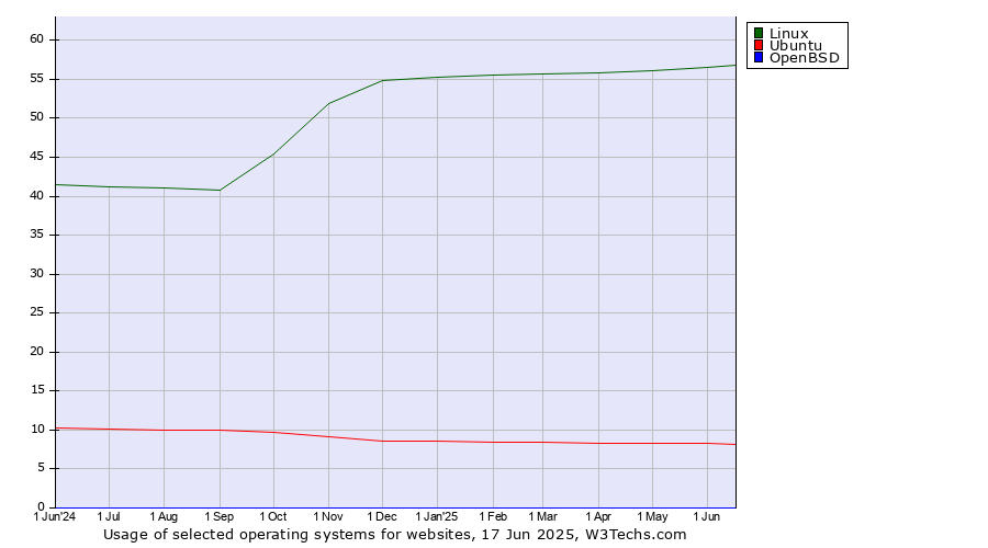 Historical trends in the usage of Linux vs. Ubuntu vs. OpenBSD