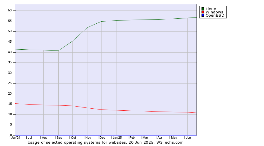 Historical trends in the usage of Linux vs. Windows vs. OpenBSD