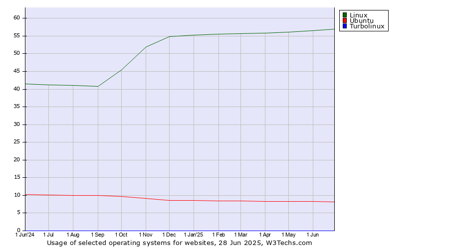Historical trends in the usage of Linux vs. Ubuntu vs. Turbolinux