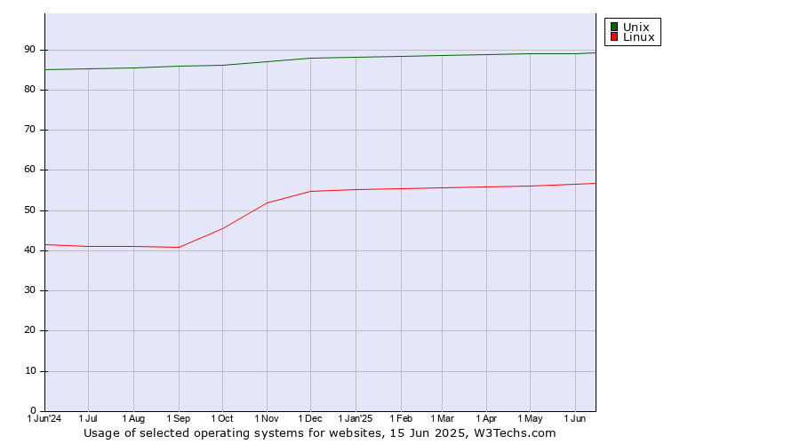 Historical trends in the usage of Unix vs. Linux