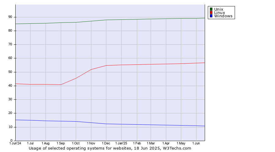 Historical trends in the usage of Unix vs. Linux vs. Windows