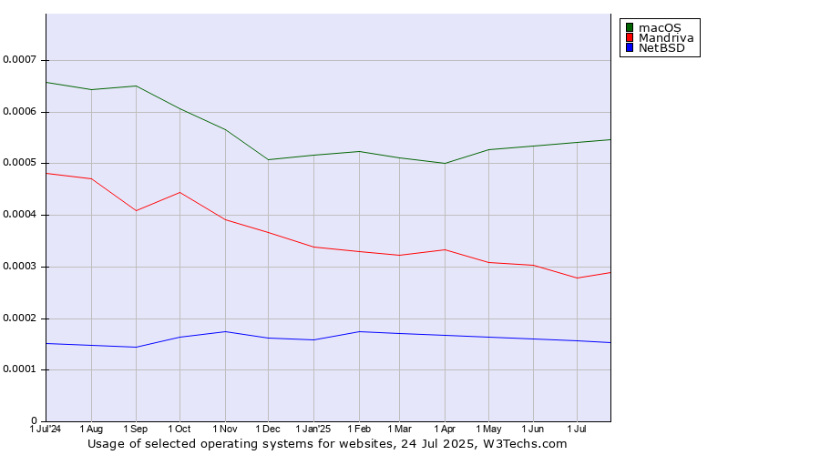 Historical trends in the usage of macOS vs. Mandriva vs. NetBSD