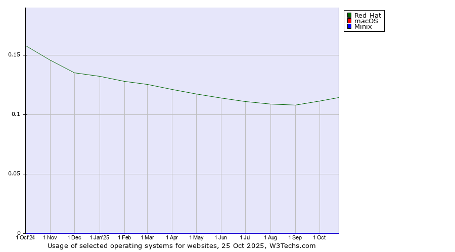 Historical trends in the usage of Red Hat vs. macOS vs. Minix
