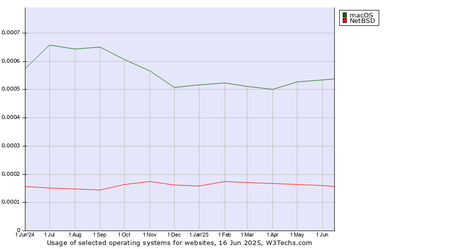 Historical trends in the usage of macOS vs. NetBSD