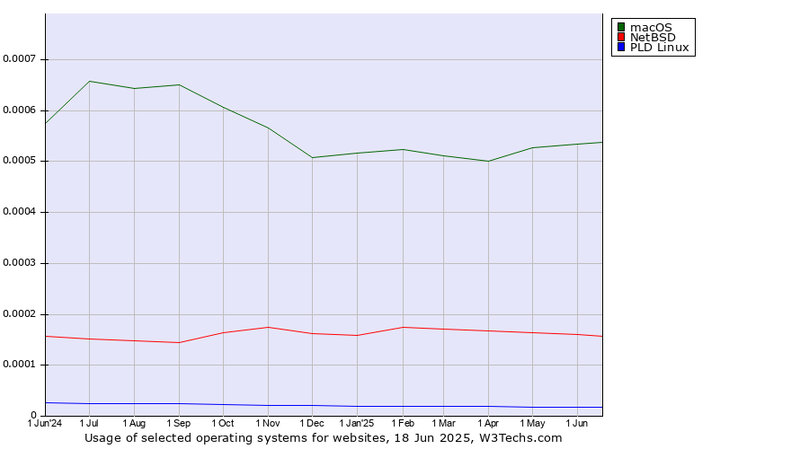 Historical trends in the usage of macOS vs. NetBSD vs. PLD Linux