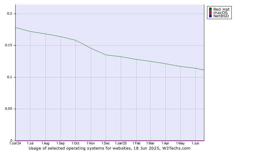 Historical trends in the usage of Red Hat vs. macOS vs. NetBSD