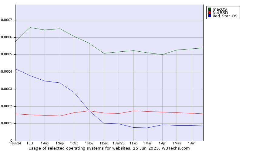 Historical trends in the usage of macOS vs. NetBSD vs. Red Star OS