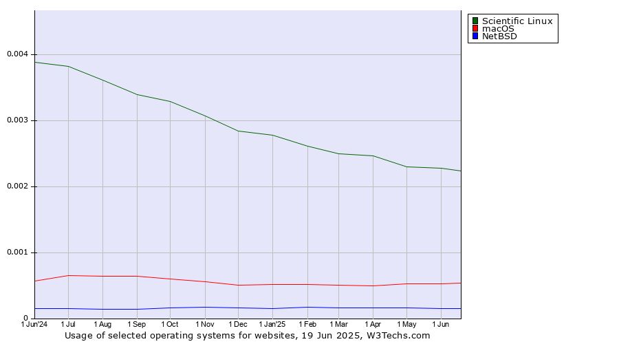 Historical trends in the usage of Scientific Linux vs. macOS vs. NetBSD