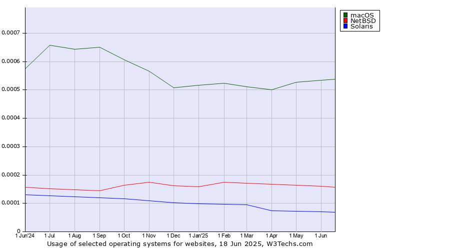 Historical trends in the usage of macOS vs. NetBSD vs. Solaris