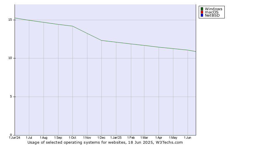 Historical trends in the usage of Windows vs. macOS vs. NetBSD