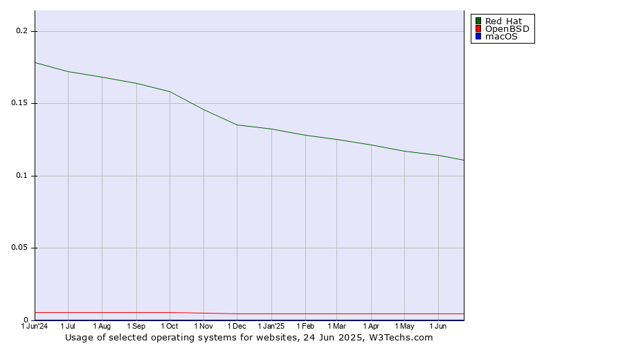 Historical trends in the usage of Red Hat vs. OpenBSD vs. macOS