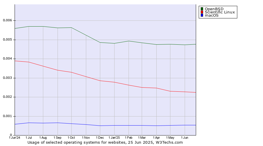 Historical trends in the usage of OpenBSD vs. Scientific Linux vs. macOS