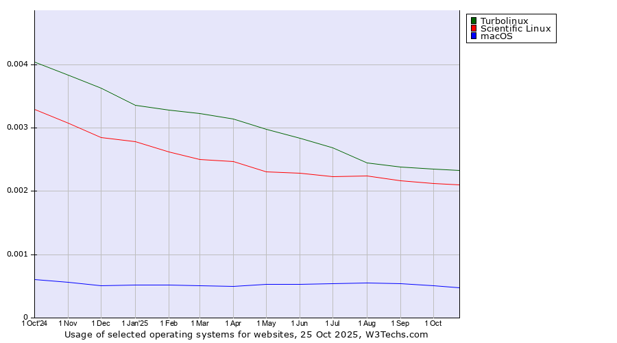 Historical trends in the usage of Turbolinux vs. Scientific Linux vs. macOS