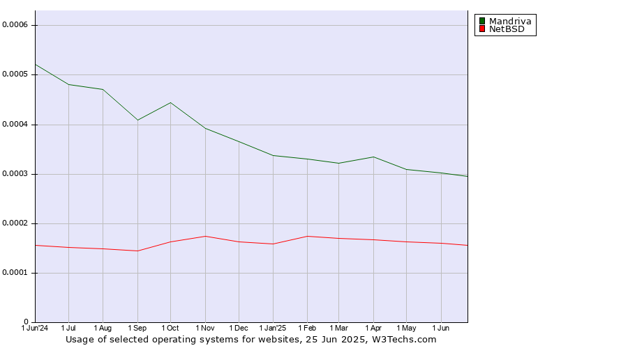 Historical trends in the usage of Mandriva vs. NetBSD