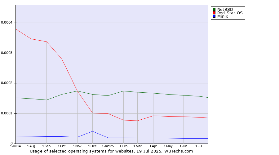 Historical trends in the usage of NetBSD vs. Red Star OS vs. Minix