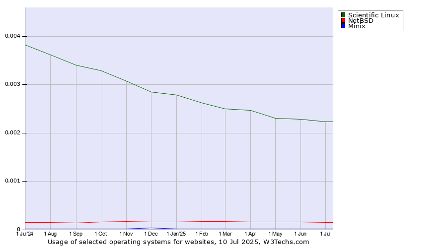 Historical trends in the usage of Scientific Linux vs. NetBSD vs. Minix