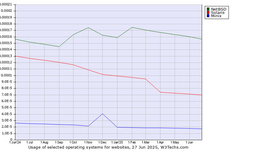 Historical trends in the usage of NetBSD vs. Solaris vs. Minix