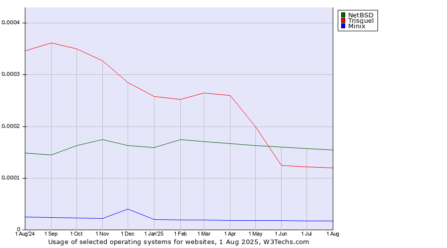 Historical trends in the usage of NetBSD vs. Trisquel vs. Minix