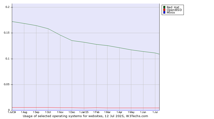 Historical trends in the usage of Red Hat vs. OpenBSD vs. Minix