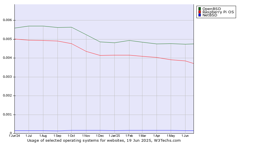 Historical trends in the usage of OpenBSD vs. Raspberry Pi OS vs. NetBSD